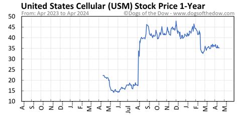 The Discounted Cash Flow (DCF) valuation of United States Cellular Corp (USM) is 39.82 USD. With the latest stock price at 42.38 USD, the upside of United ...